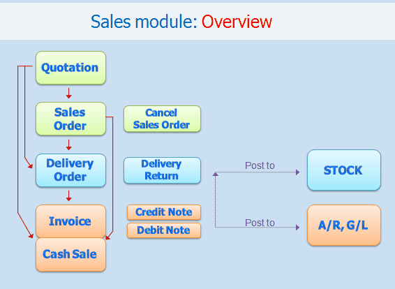 salesmodule